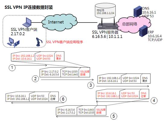 SSL VPN IP连接数据封装