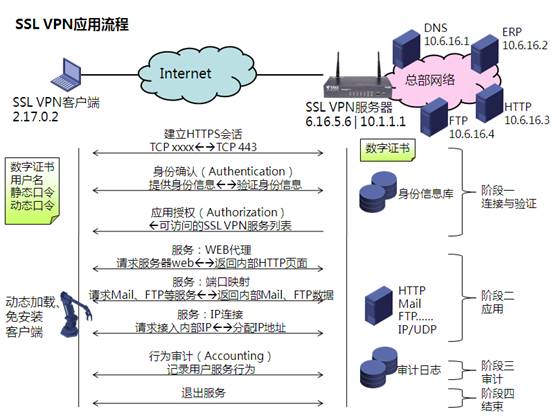 SSL VPN应用流程