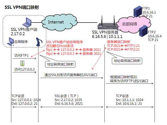 SSL VPN端口映射