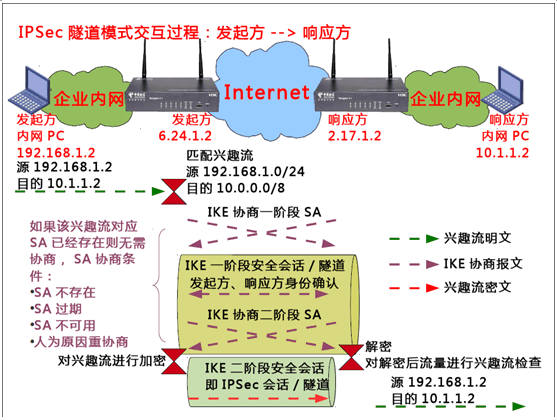 IPSec的协商过程