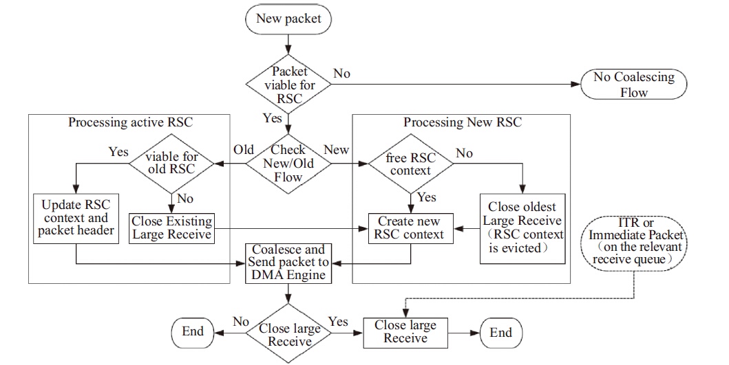RSC process