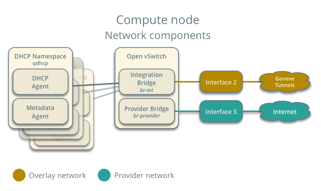OVN compute node