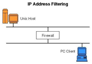 IP Address Filtering