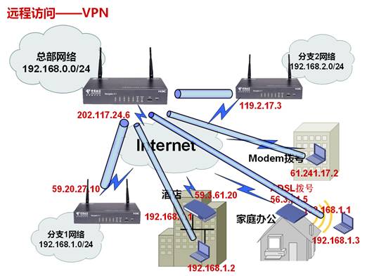 远程访问-VPN